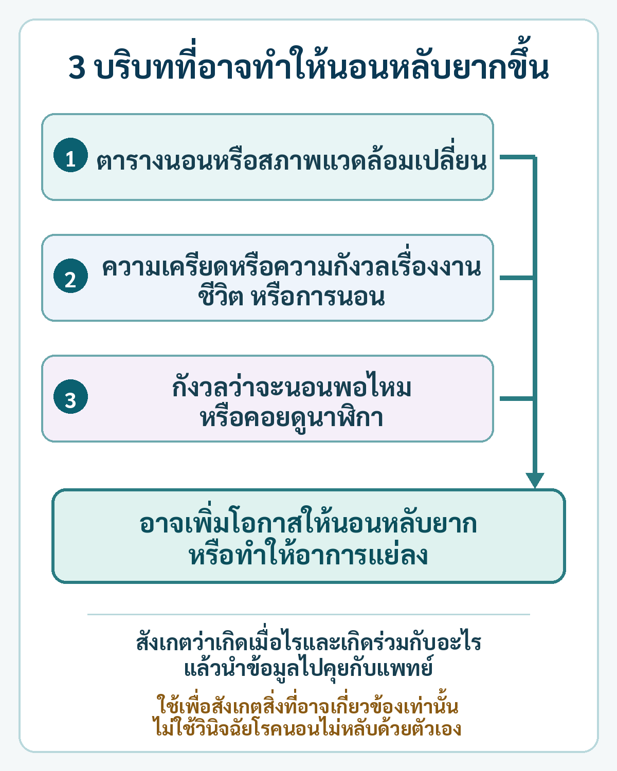 แผนภาพแสดง 3 บริบท ได้แก่ ตารางนอนหรือสภาพแวดล้อมเปลี่ยน ความเครียดหรือความกังวล และการกังวลว่าจะนอนพอไหมหรือคอยดูนาฬิกา ซึ่งอาจเพิ่มโอกาสให้นอนหลับยากหรือทำให้อาการแย่ลง พร้อมคำแนะนำให้สังเกตเวลาและบริบทเพื่อนำไปคุยกับแพทย์ โดยไม่ใช้เป็นแบบวินิจฉัยด้วยตัวเอง