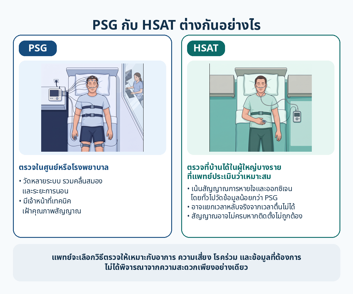 ภาพเปรียบเทียบการตรวจการนอนหลับในศูนย์ (PSG) กับการตรวจที่บ้าน (HSAT) แสดงความแตกต่างของข้อมูลที่วัดและข้อจำกัดของแต่ละวิธี