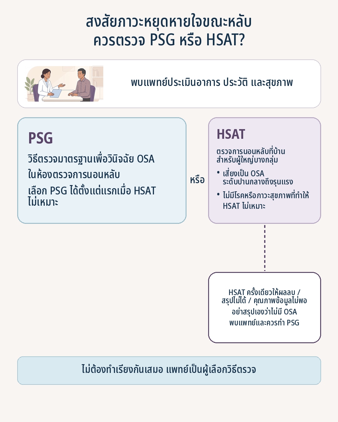 แผนภาพแสดงแพทย์ประเมินก่อนเลือก PSG หรือ HSAT โดย PSG เป็นการตรวจมาตรฐาน และควรตรวจ PSG ต่อเมื่อ HSAT ครั้งเดียวให้ผลลบ สรุปไม่ได้ หรือข้อมูลไม่พอ