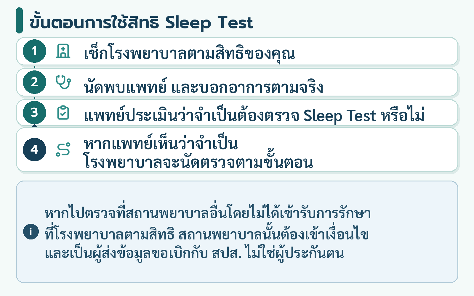 ขั้นตอนการใช้สิทธิ Sleep Test คือ เช็กโรงพยาบาลตามสิทธิ นัดพบแพทย์และบอกอาการตามจริง ให้แพทย์ประเมินว่าจำเป็นต้องตรวจหรือไม่ หากแพทย์เห็นว่าจำเป็น โรงพยาบาลจะนัดตรวจตามขั้นตอน หากไปตรวจที่สถานพยาบาลอื่นโดยไม่ได้เข้ารับการรักษาที่โรงพยาบาลตามสิทธิ สถานพยาบาลนั้นต้องเข้าเงื่อนไขและเป็นผู้ส่งข้อมูลขอเบิกกับ สปส. ไม่ใช่ผู้ประกันตน