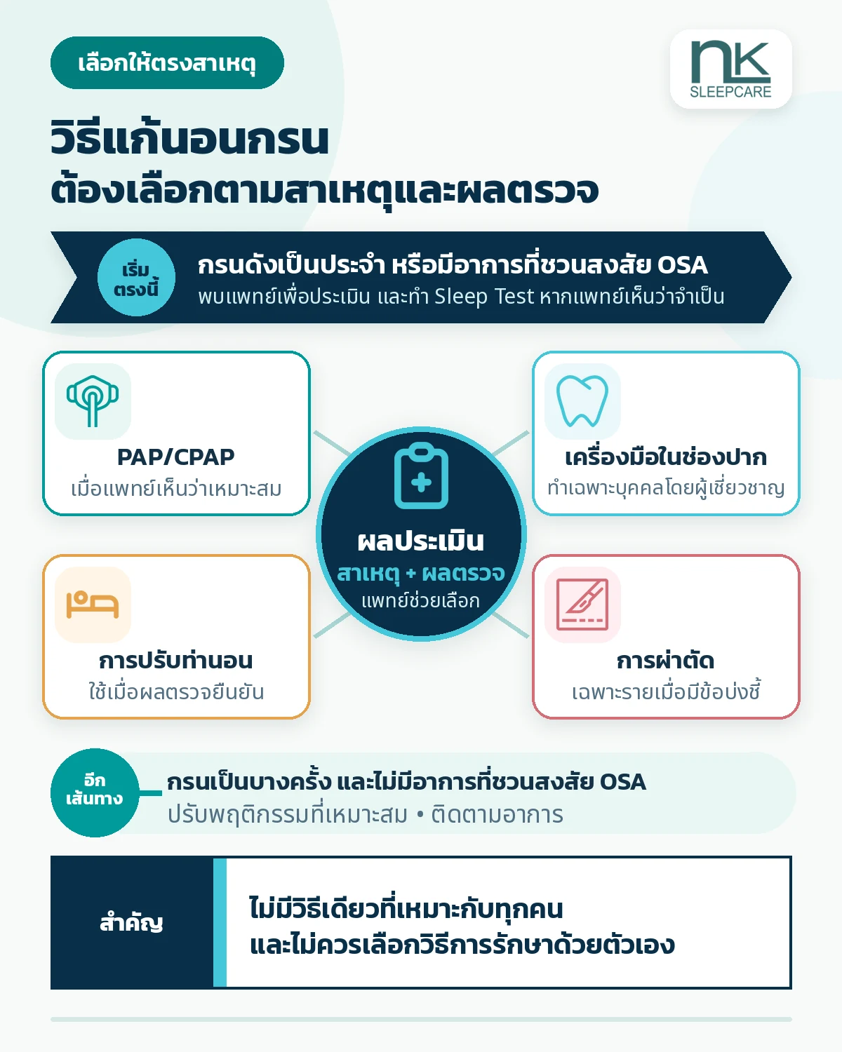 แผนภาพการเลือกแนวทางรักษานอนกรนและภาวะหยุดหายใจขณะหลับตามสาเหตุและผลตรวจ