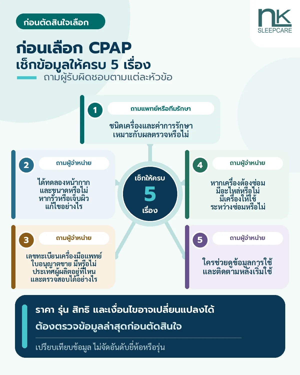อินโฟกราฟิกระบุว่าก่อนเลือก CPAP ควรถามแพทย์หรือทีมรักษาเรื่องชนิดเครื่องและค่ารักษา และถามผู้จำหน่ายเรื่องการทดลองหน้ากาก อะไหล่ เครื่องใช้ระหว่างซ่อม เลขทะเบียนเครื่องมือแพทย์ ใบอนุญาตขาย ประเทศผู้ผลิต และการติดตามข้อมูลหลังเริ่มใช้