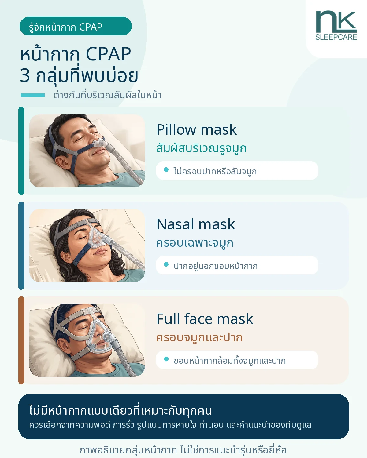 ภาพเปรียบเทียบหน้ากาก CPAP สามกลุ่ม ได้แก่ Pillow mask ที่สัมผัสบริเวณรูจมูก Nasal mask ที่ครอบเฉพาะจมูก และ Full face mask ที่ครอบทั้งจมูกและปาก โดยไม่มีการจัดอันดับว่าแบบใดดีที่สุด