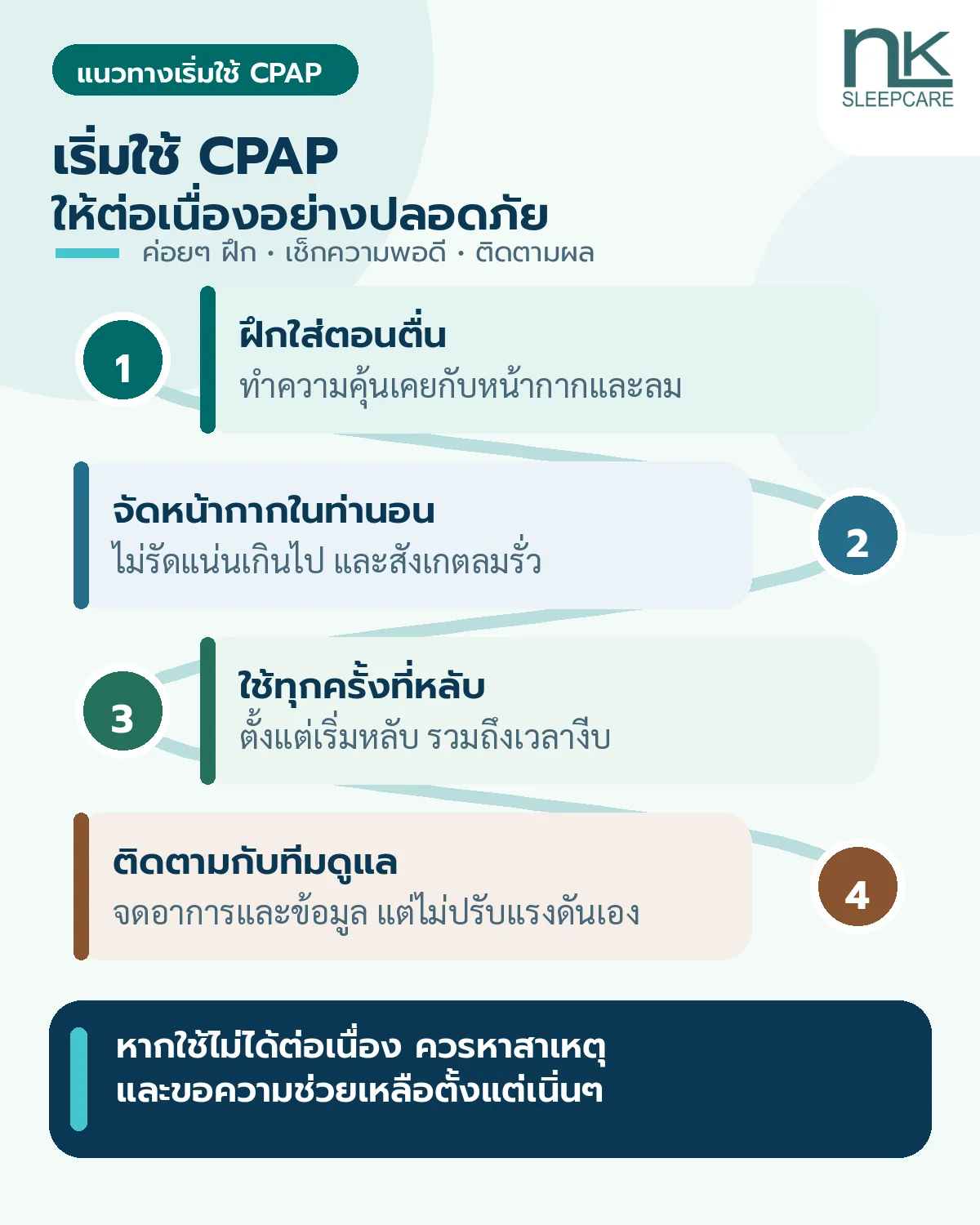 อินโฟกราฟิก 4 ขั้นตอนเริ่มใช้ CPAP อย่างปลอดภัย ได้แก่ ฝึกใส่ตอนตื่น จัดหน้ากากในท่านอน ใช้ทุกครั้งที่หลับ และติดตามปัญหากับทีมดูแลโดยไม่ปรับแรงดันเอง